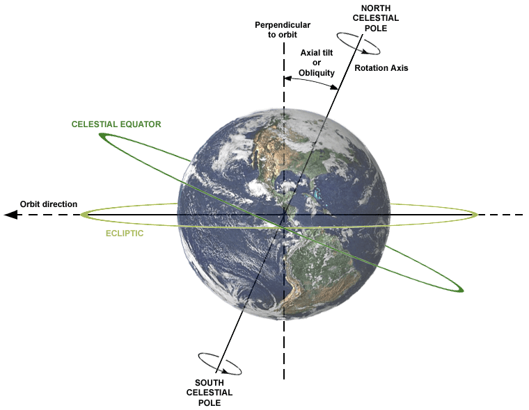 Diagram showing Earth's axial tilt as the angle between its rotation axis and orbital reference line