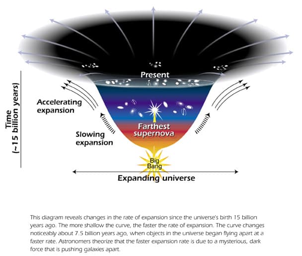 NASA illustration showing the universe's expansion changing over cosmic time