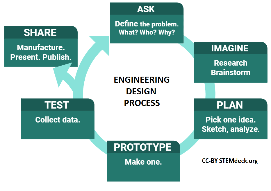 Diagram showing an iterative engineering design process from asking questions through improvement