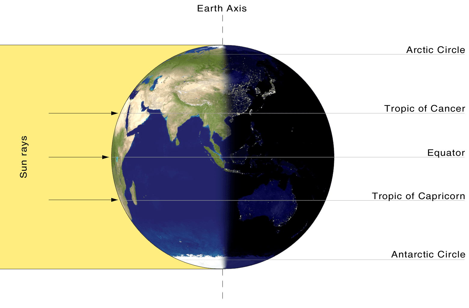 Diagram of Earth's illumination by the Sun on an equinox