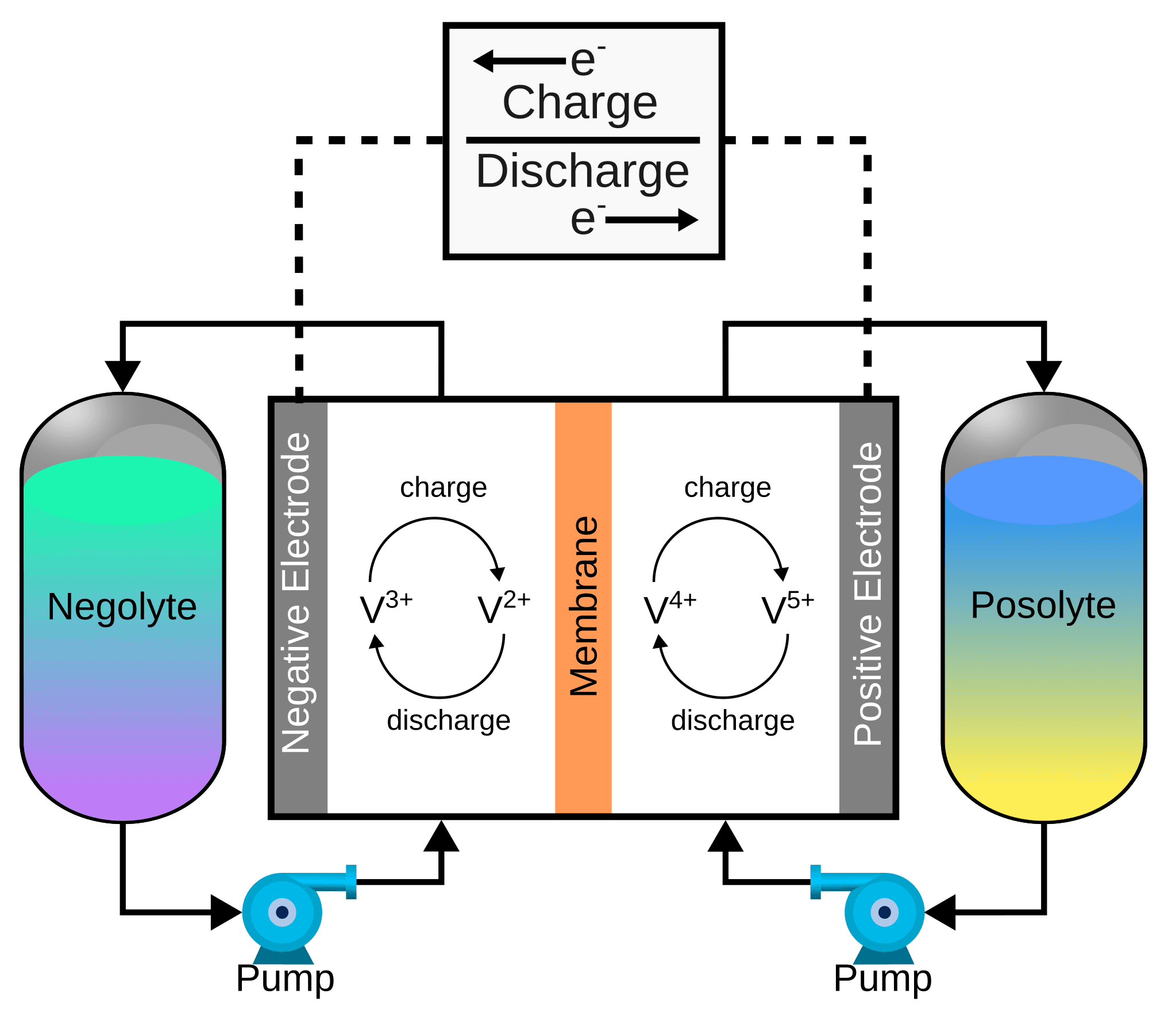 Schematic diagram of a redox flow battery with electrolyte tanks, pumps, electrodes, and a membrane