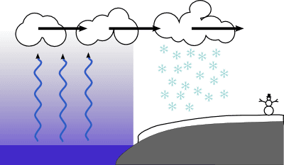 Diagram showing cold air moving over a warm lake, picking up moisture, and producing snow downwind.