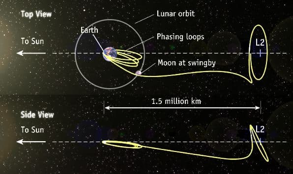 Diagram showing top and side views of a Lissajous orbit around the Sun-Earth L2 point