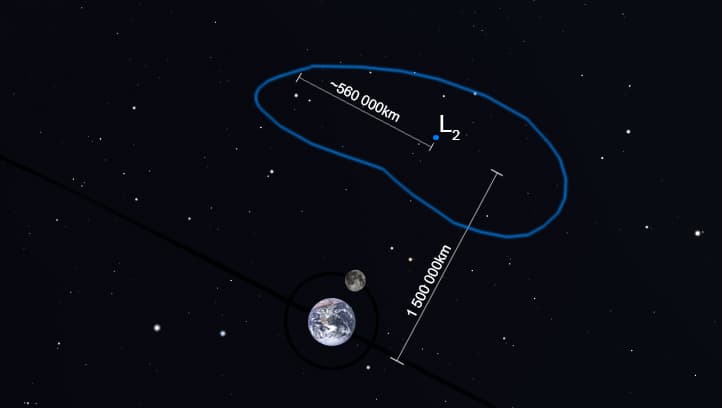 Diagram of an approximate Lyapunov orbit around the Sun-Earth L2 point