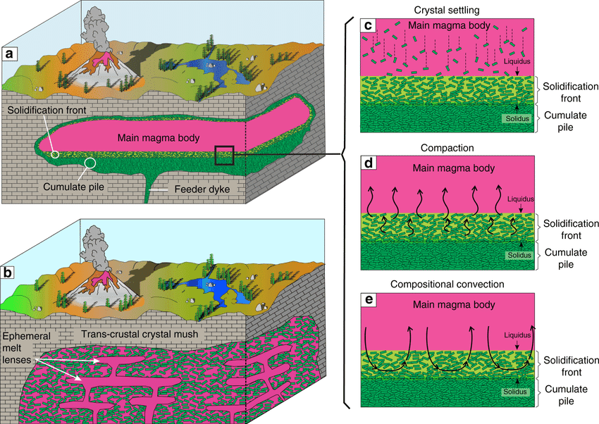 Diagram showing a magma chamber and volcanic conduit beneath a volcano.