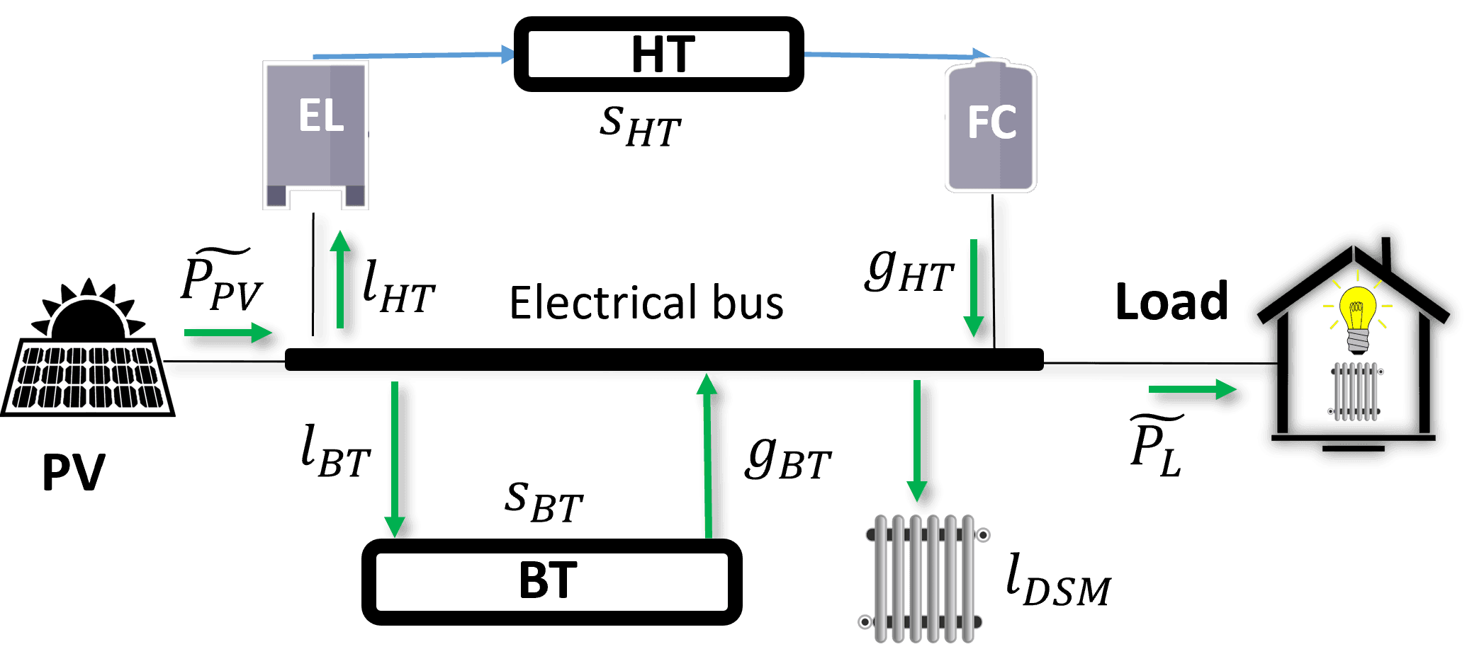 Schematic diagram of a microgrid with local generation, storage, loads, and a grid connection
