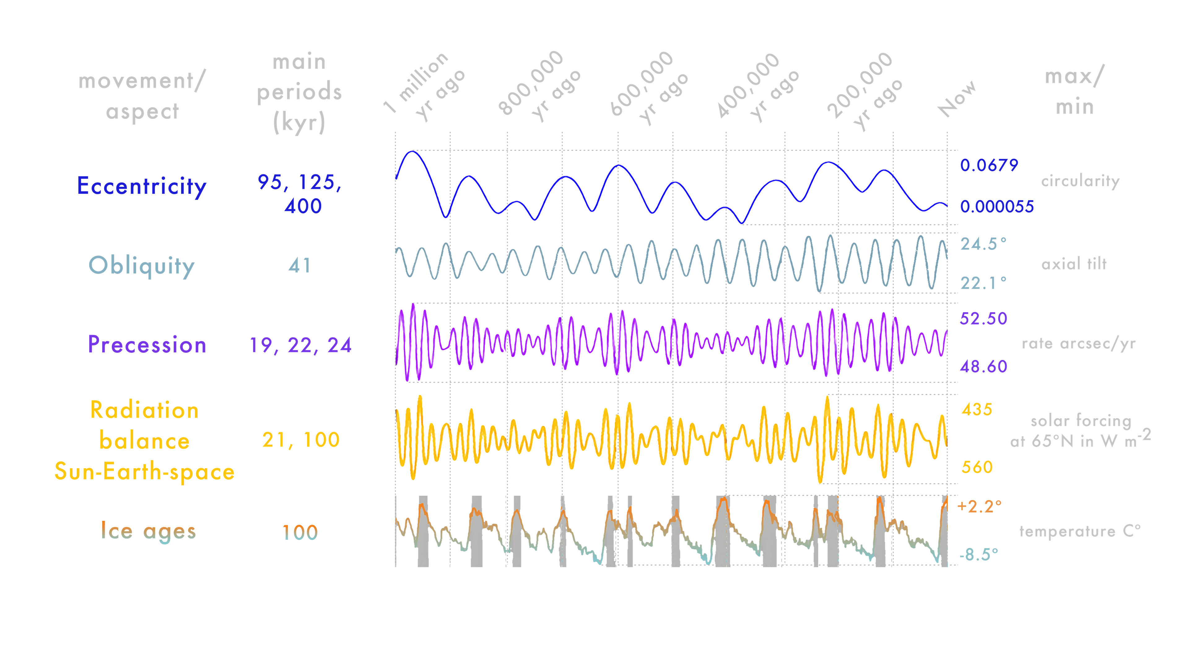 Diagram of Milankovitch cycles showing orbital variations and glacial cycle indicators