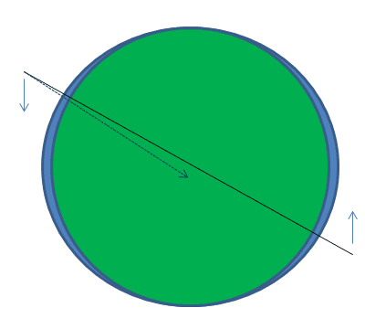 Diagram showing torque on a tilted satellite orbit leading to nodal precession