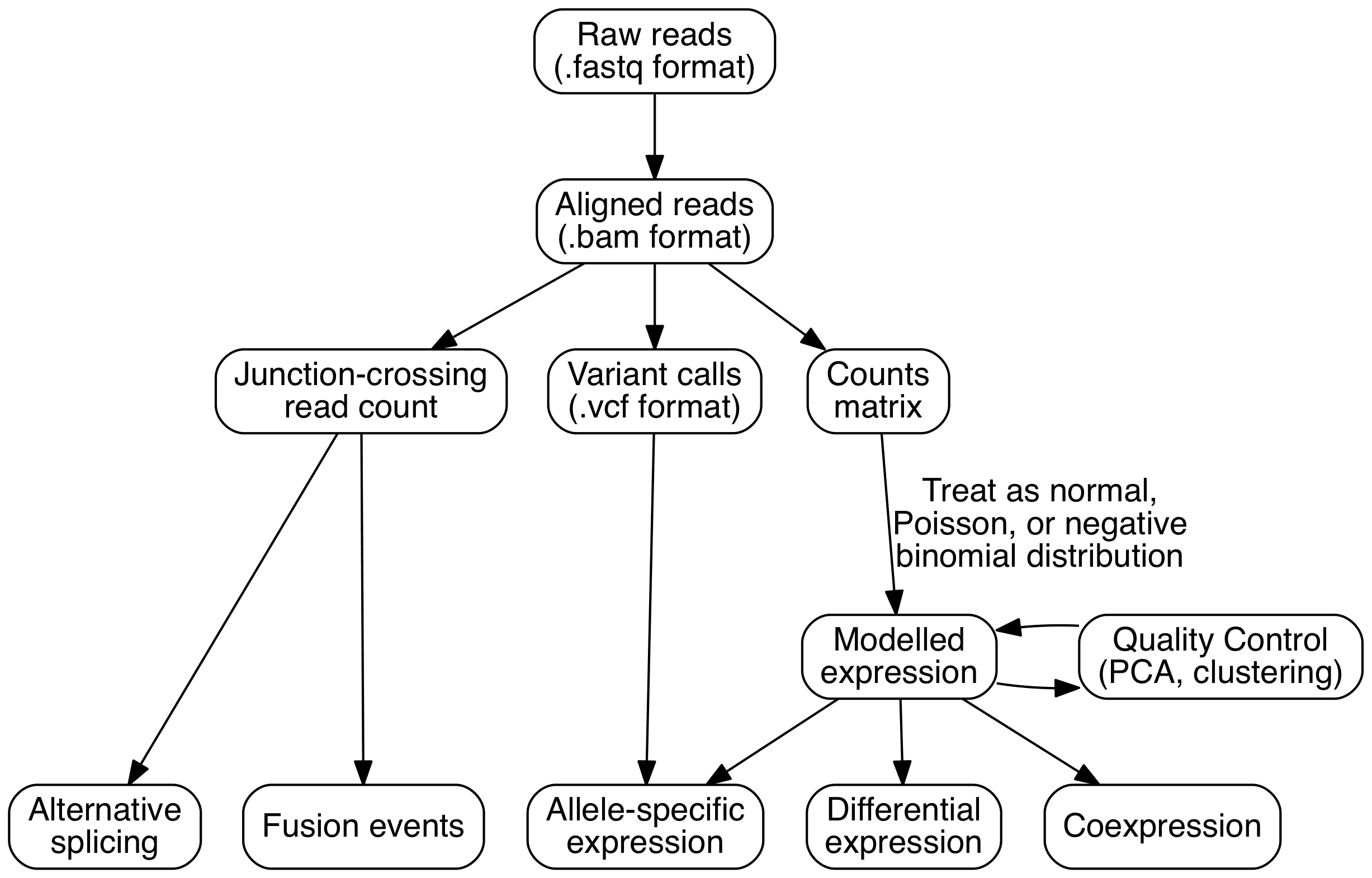 RNA-seq workflow diagram from RNA extraction through sequencing and analysis.