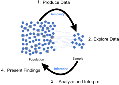 Diagram showing stages of statistical inference from data and models to conclusions.