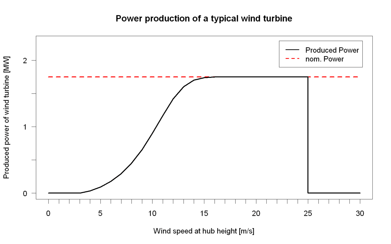 A statistical power curve showing how power changes with an input parameter.