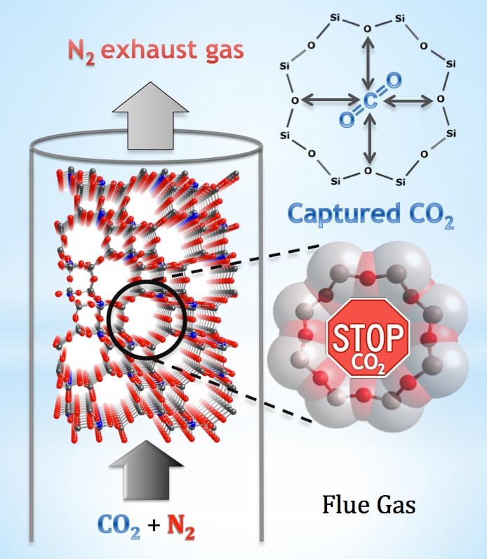 Infographic showing octagonal pores in a zeolite structure capturing carbon dioxide molecules.